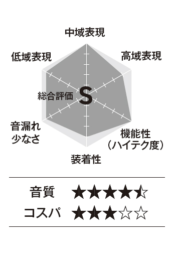 BOSE「Ultra Open Earbuds」の音質傾向表。