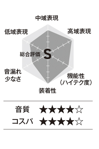 HUAWEI「HUAWEI FreeClip」の音質傾向表。