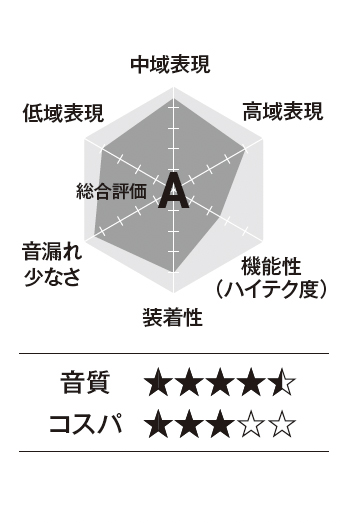 RADIUS「HP-B100BT」の音質傾向表。